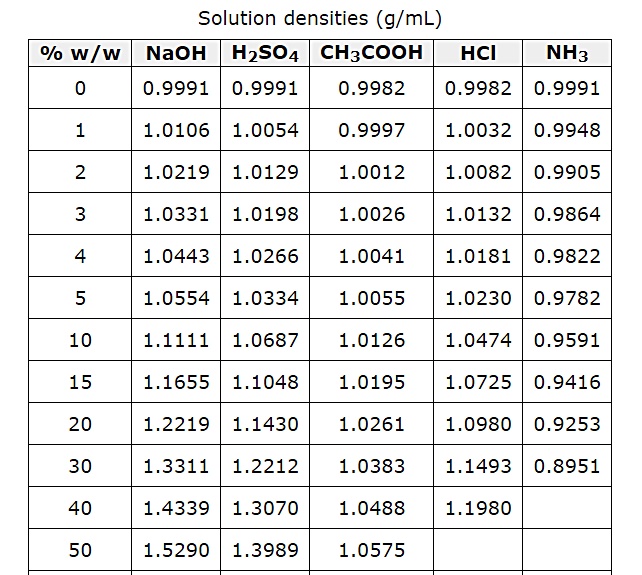 Sodium Hydroxide, lye (Caustic Soda) โซเดียมไฮดรอกไซด์, สารผลิตน้ำด่าง(โซดาไฟ)
