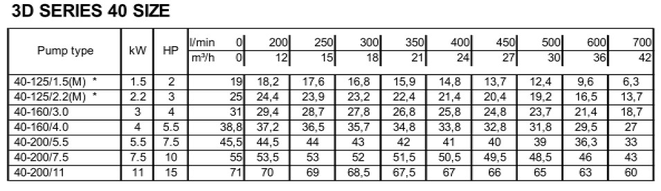 ตารางรุ่นปั้ม เอบาร่า 3D 40