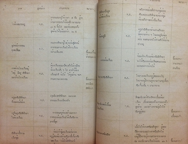 การอบรมปฏิบัติการ โครงการประชุมจัดทำ อุปกรณ์การสอนตัวอย่าง