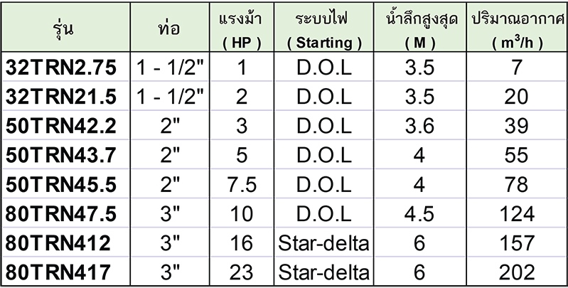 TSURUMI PUMP ปั๊มเติมอากาศบ่อบำบัดน้ำเสีย รุ่น 80TRN412