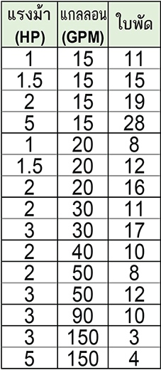 MASTER ปั๊มสูบน้ำบาดาลสำหรับบ่อ 4"และ5" รุ่น 2" (แรงม้า1.5HP แกลลอน15GPM)