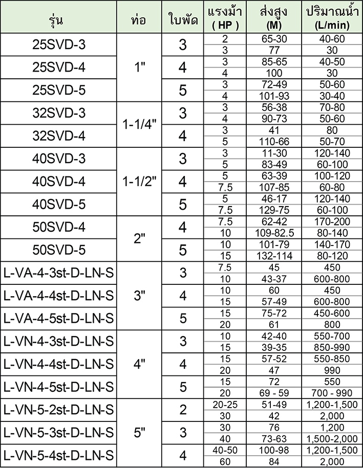 INTERSIGMA ปั๊มสูบน้ำหอยโข่งแบบหลายใบพัด รุ่น 32SVD-3 (เฉพาะใบพัด)