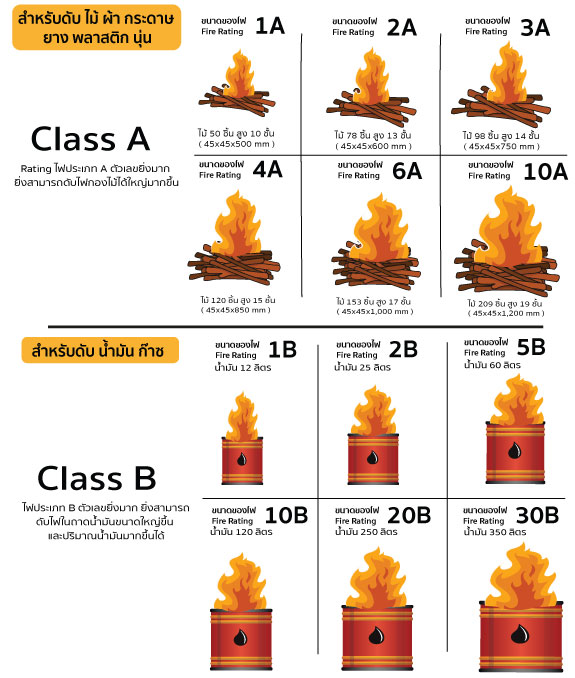 ผงเคมีแห้ง Dry Chemical 10 ปอนด์ 6A-20B