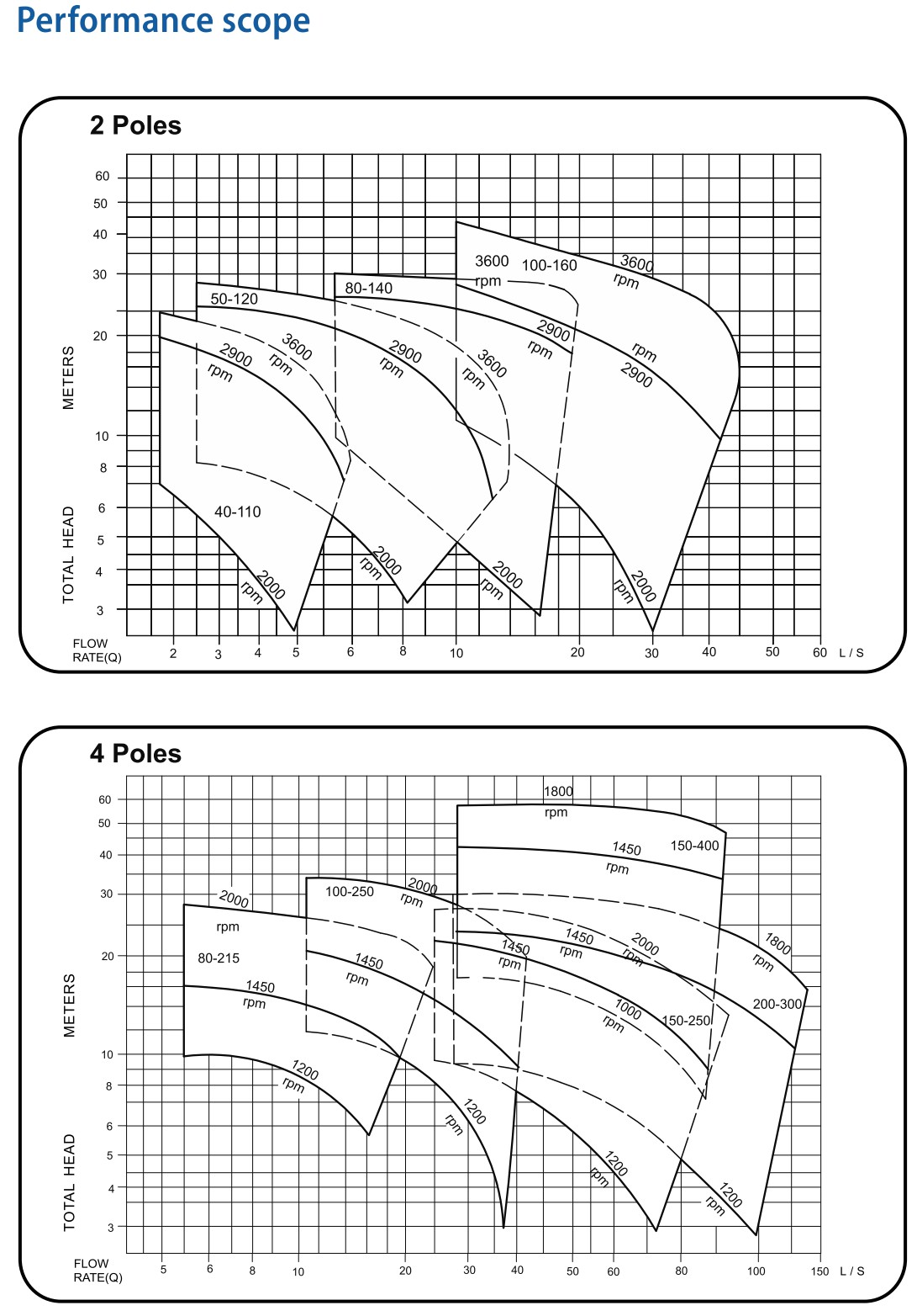 ปั้มสูบน้ำเสียที่มีตะกอนผ่านได้สูงสุด 76 mm.