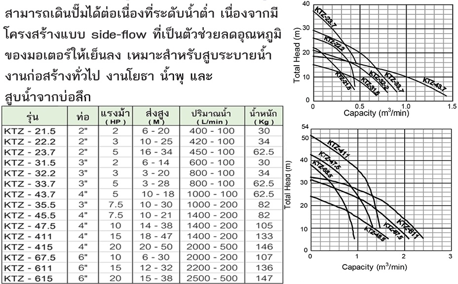 TSURUMI PUMP ปั๊มสูบน้ำที่มีประสิทธิภาพสูง รุ่น KTZ - 67.5