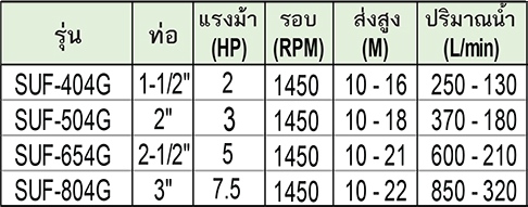 KIRA ปั๊มหอยโข่งแสตนเลสเหมาะสำหรับสูบสารเคมีโดยเฉพาะ รุ่น SUF-804G