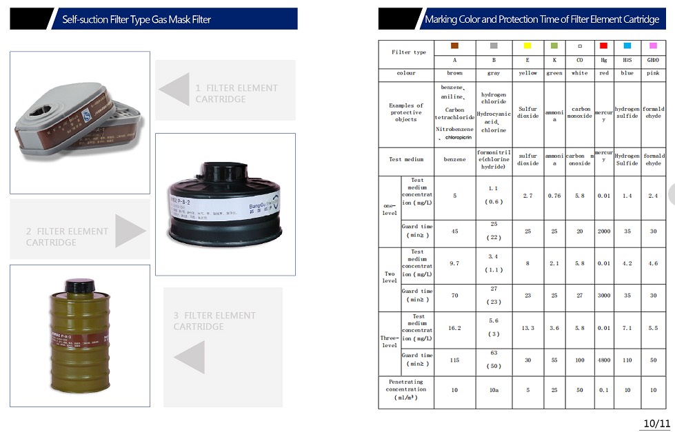 หน้ากากกันแก๊สพิษ หน้ากากแก๊สน้ำตา หน้ากากนิรภัย หน้ากากเซฟตี้ หน้ากากกรองสารเคมี