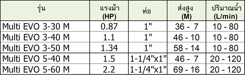 PENTAIR ปั๊มสูบน้ำหน้าแสตนเลสหลายใบพัด รุ่น Multi EVO 5-60 M