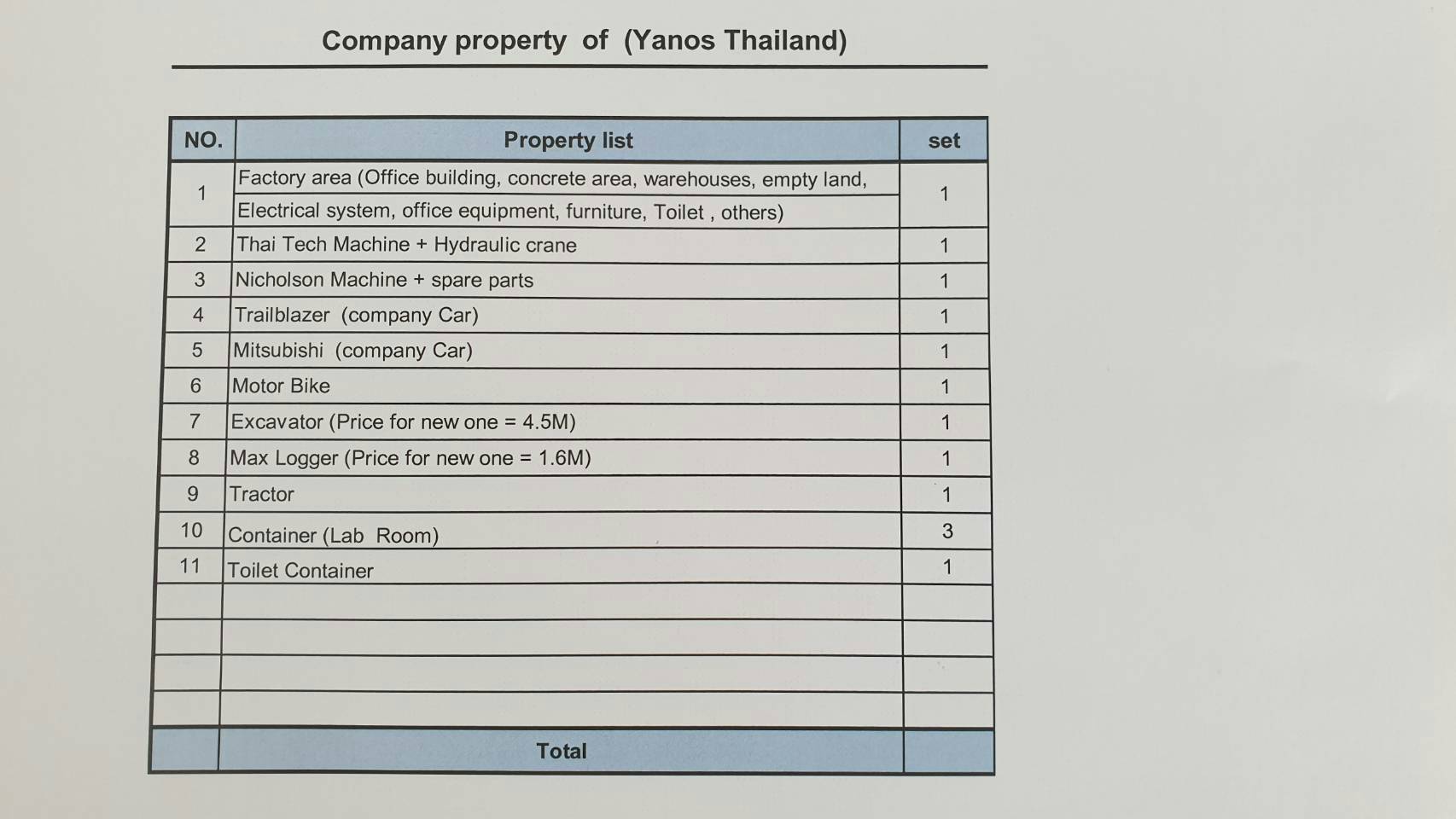 ขายกิจการบริษัทยานอส (ไทยแลนด์) จำกัดพร้อมทรัพย์สินทั้งหมดบนเนื้อที่ 46 ไร่ 3 งาน 20 ตรว. อ.ท่าลาด จ.นครราชสีมาห่างตัว อ.ชุมพวง 9 กม. ใกล้ อบต.ท่าลาด 1.3 กม.