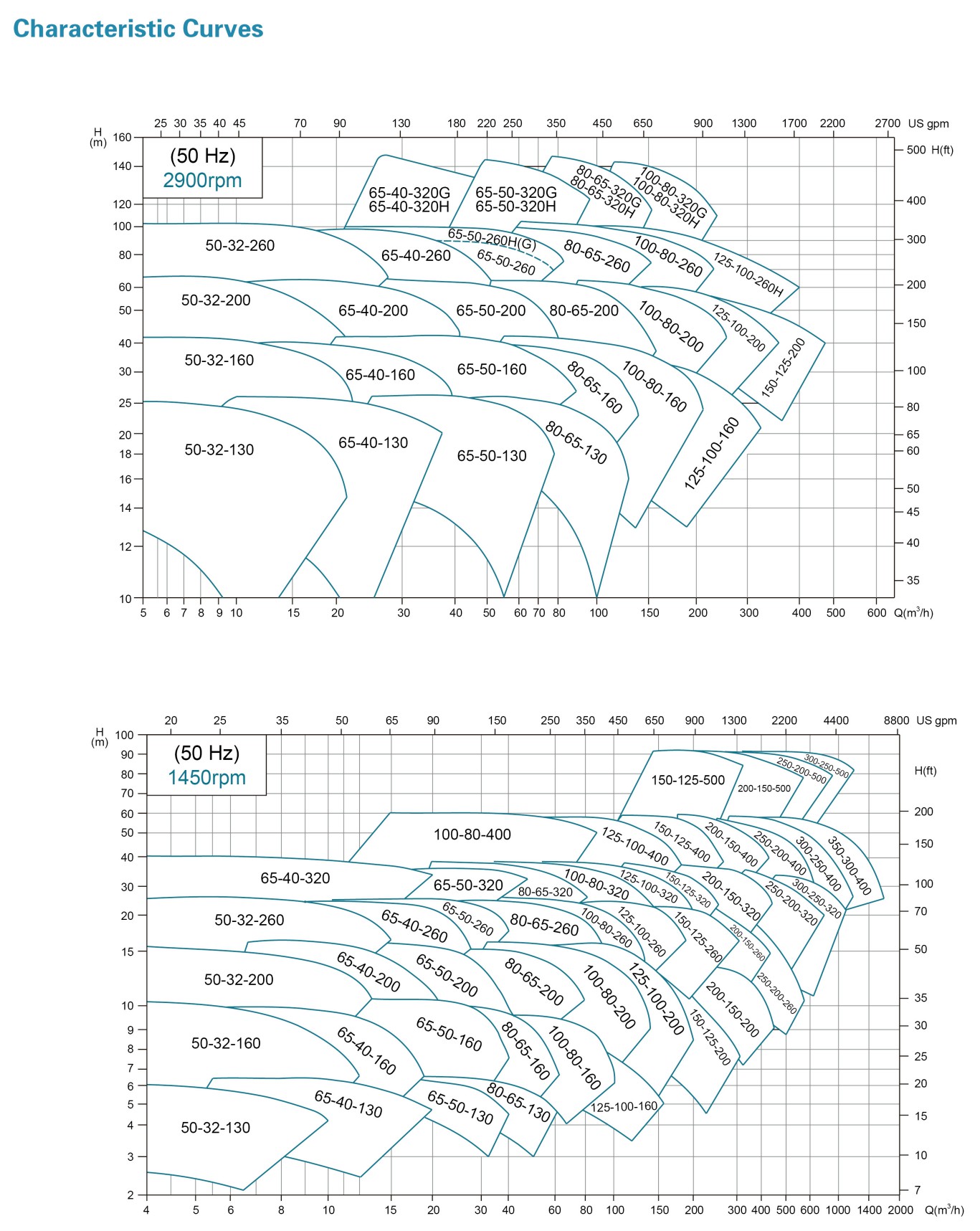 ตารางอัตราการไหลของปั้มน้ำ LEO รุ่น LEP ความเร็วรอบ 1450/2900 rpm.