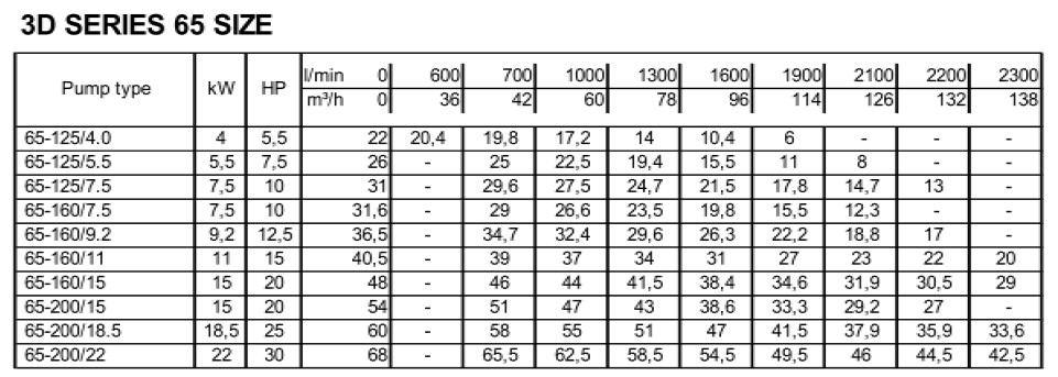 ตารางเลื้อกรุ่นปั้มน้ำเอบาร่า 3D 65-160/7.5