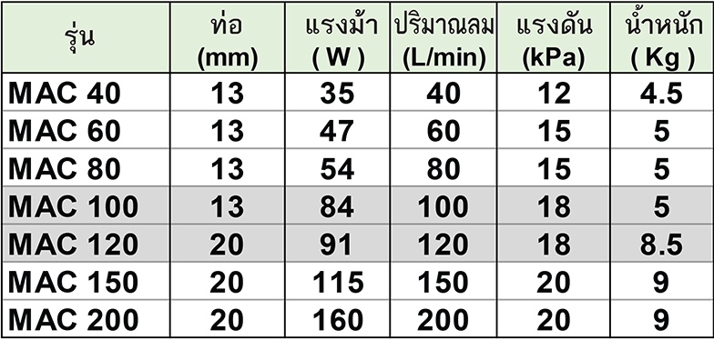 FujiClean สำหรับเติมลมบ่อเลี้ยงปลาหรือใช้กับถังบำบัดน้ำเสีย รุ่น MAC 60