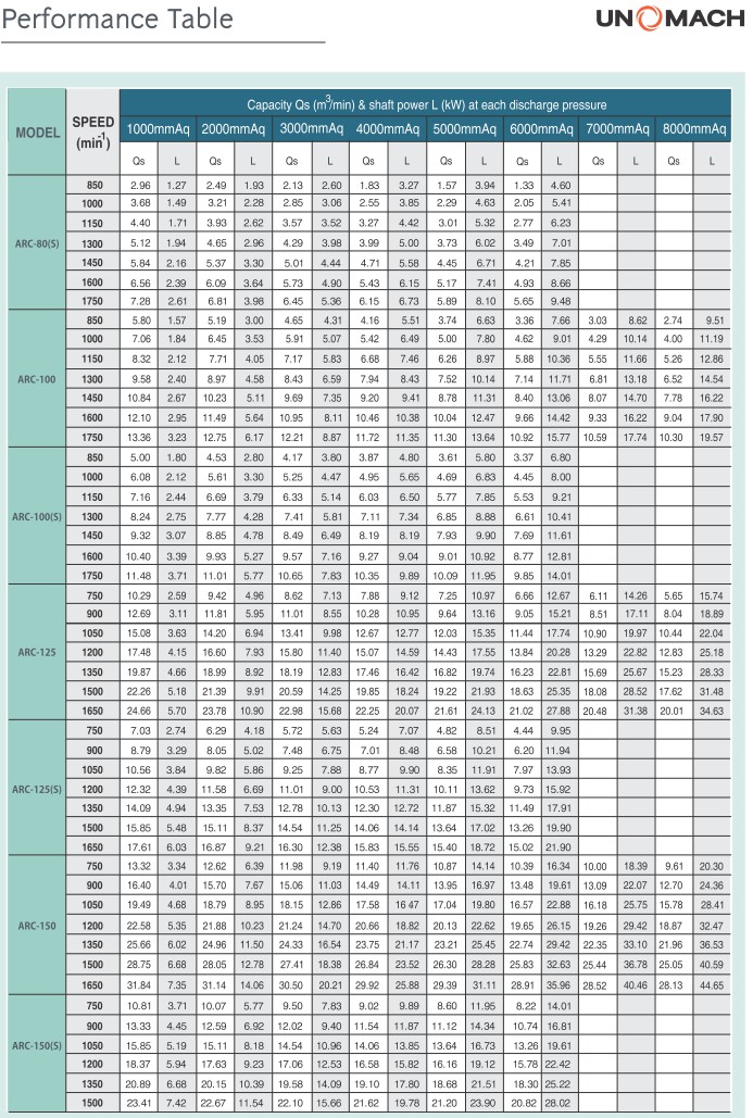 สเปค Root Blower