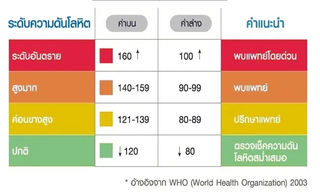 ระดับhigh blood pressure