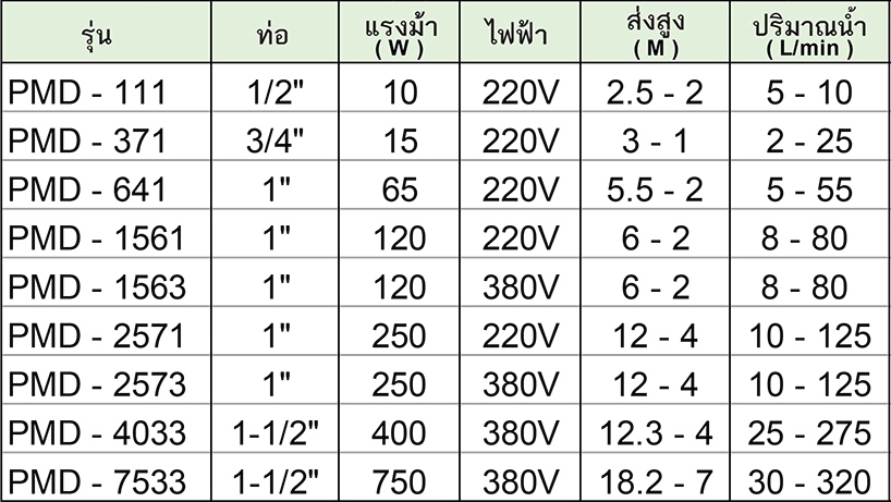SANSO ปั๊มสูบน้ำยาเคมี ระบบขับดันใบพัดแม่เหล็ก รุ่น PMD-4033