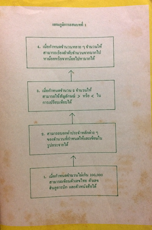 คู่มือการสอนคณิตศาสตร์ ชั้นประถมศึกษาปีที่ 3