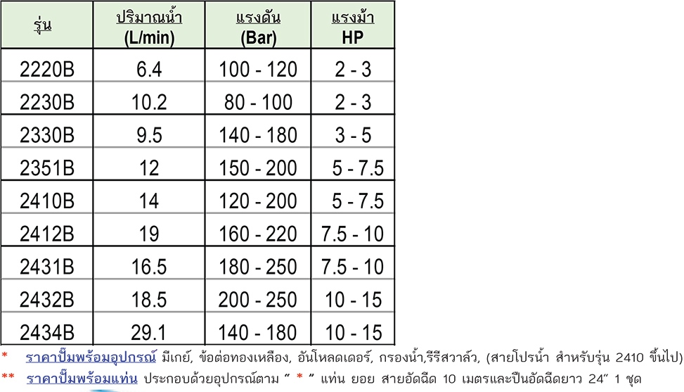 HYPRO ปั๊มอัดฉีดแรงดันสูง รุ่น 2351B (ปั๊มพร้อมอันโหลดเดอร์)