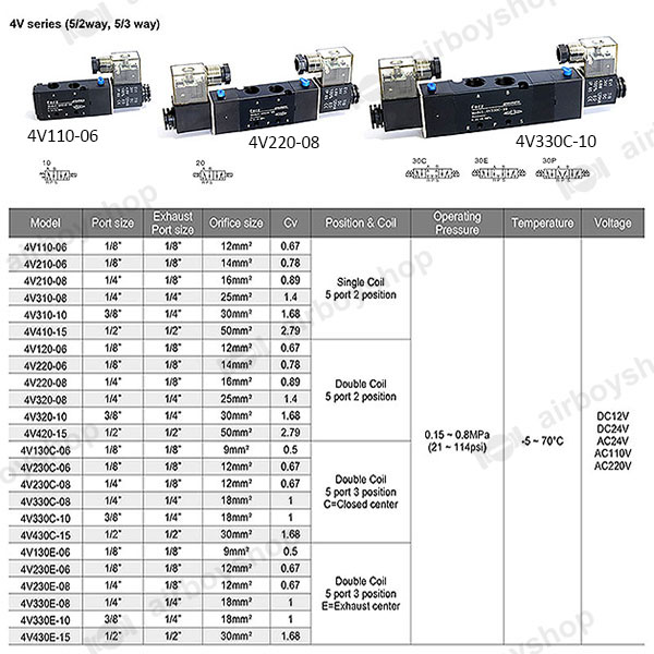 โซลินอยด์วาล์ว รุ่น 4V230-08E(Port1/4") 5/3 Double Coil