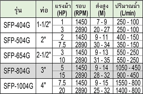 KIRA ปั๊มหอยโข่งแสตนเลสเหมาะสำหรับสูบสารเคมีโดยเฉพาะ รุ่น SFP-504G