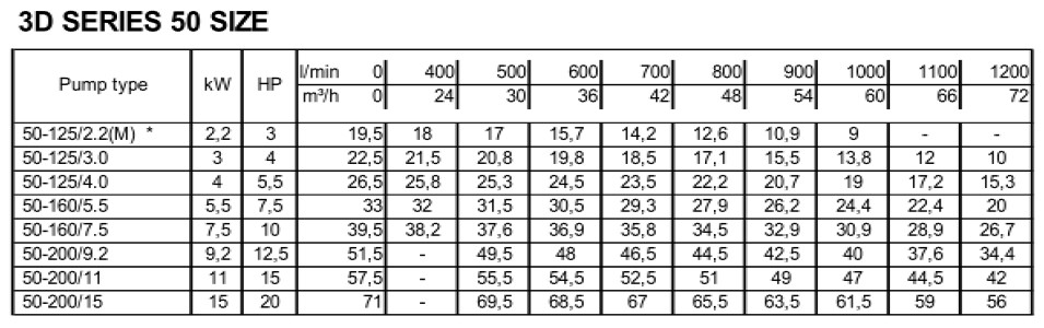 ตารางเลือกรุ่นปั้มน้ำเอบาร่ารุ่น 3D 50