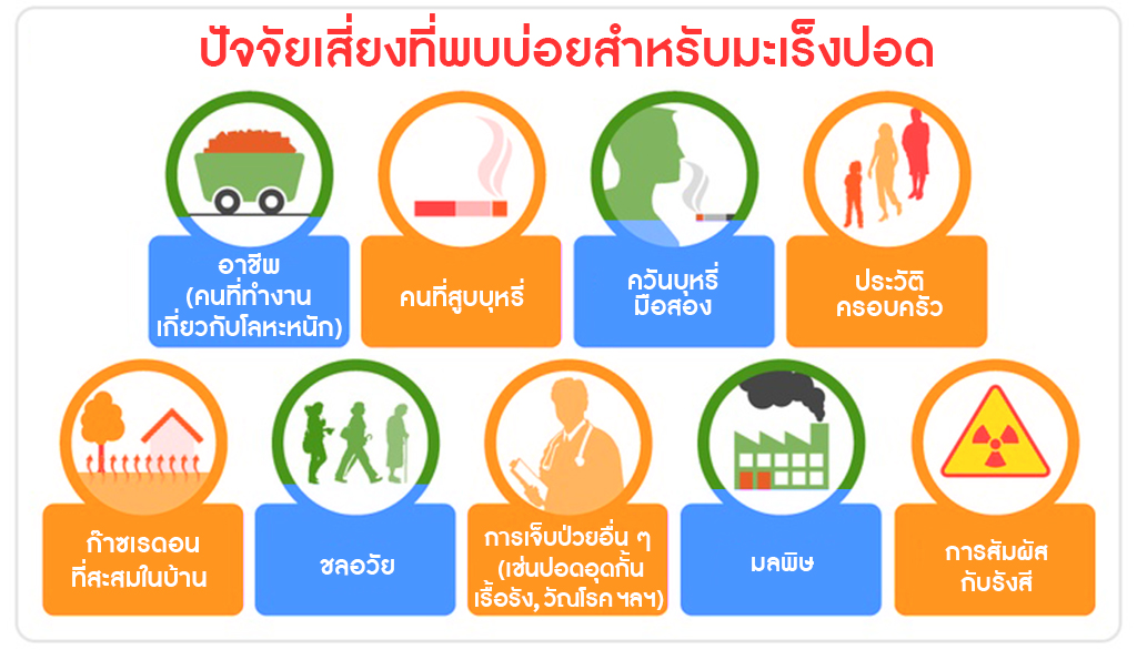 ปัจจัยเสี่ยงที่ทำให้เกิดมะเร็งปอด