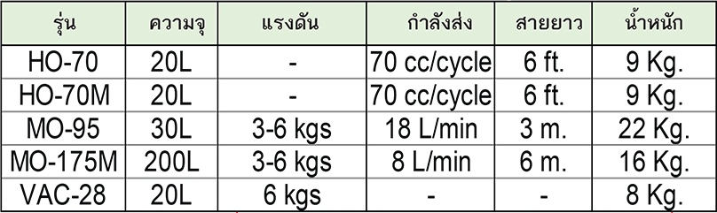 TAKADA ถังอัดและหัวสูบน้ำมันเกียร์ รุ่น HO-70M