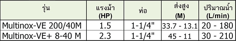PENTAIR ปั๊มยืนหลายใบพัดไฟ 220V รุ่น Multinox-VE 200/40M