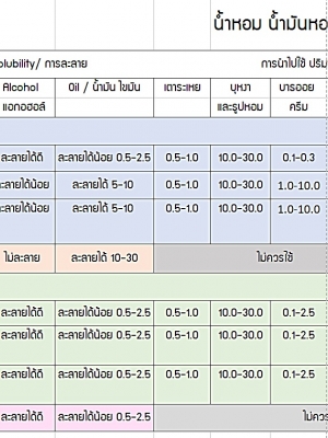 น้ำหอม น้ำมันหอม น้ำมันหอมระเหย การนำไปใช้
